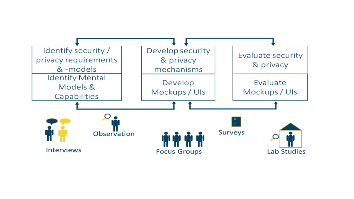 Anwenderzentrierte IT-Sicherheits- und Privatsphärenforschung